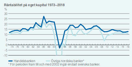 Handelsbankens räntabilitet på eget kapital 1973-2018